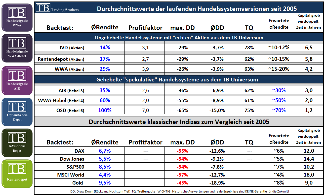 tab HS Vergleich.kennzahlen.langfristig.tradingbrothers