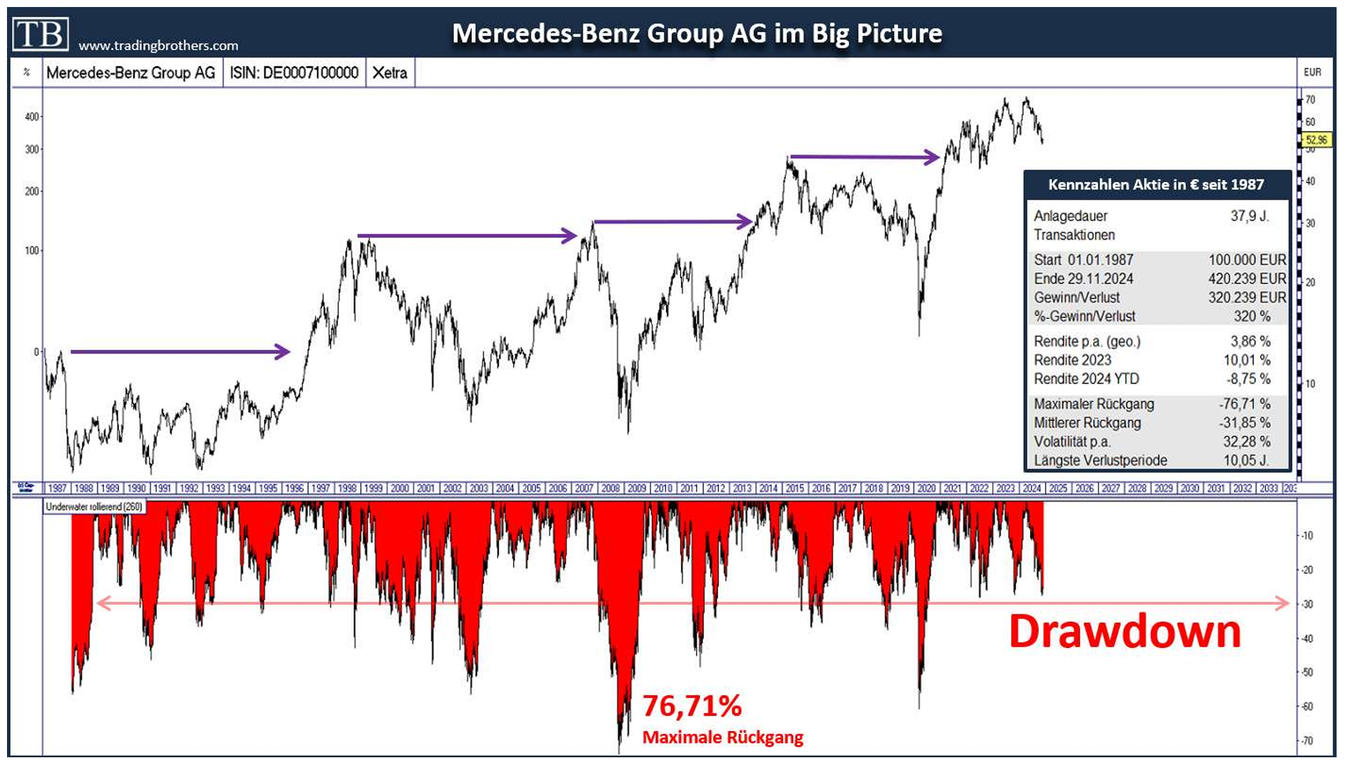 Big Picture Chart der Mercedes-Benz Group Aktie von 1987 bis 2024 mit maximalem Drawdown und Renditekennzahlen