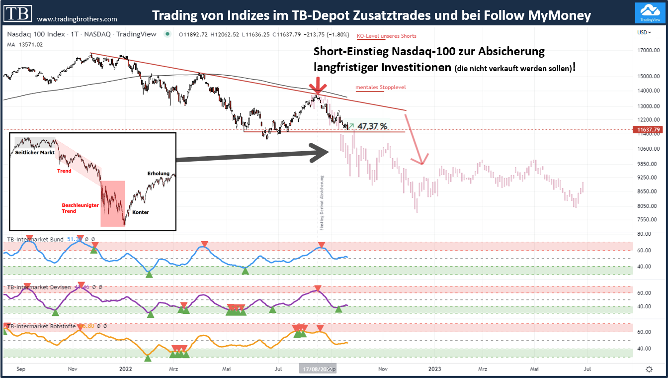 Nasdaq.short.absicherung.tradingbrothers 21.09.2022 Nasdaq 100 Index bald im Panikmodus?