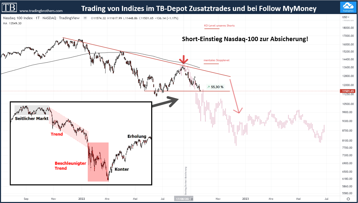 Nasdaq.short.tradingbrothers 23.09.2022 Jahrestief im DAX und Nasdaq unter Druck - Diverse Shortszenarien mit K+S