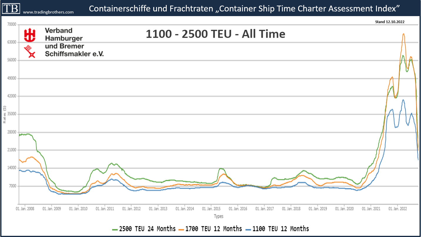 New.ConTex.Zeitcharterraten.Containerschiffe.tradingbrothers TB-Blog