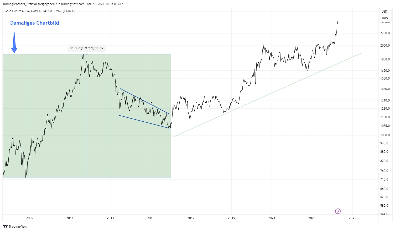 20240421.GOLD TB-Blog
