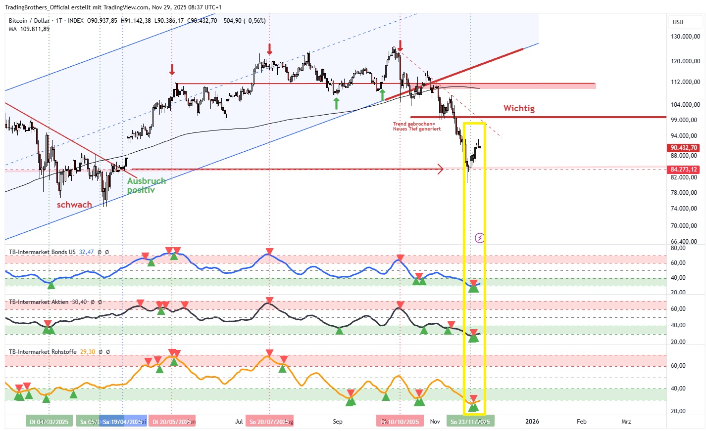 20251130.Bitcoin Szenario