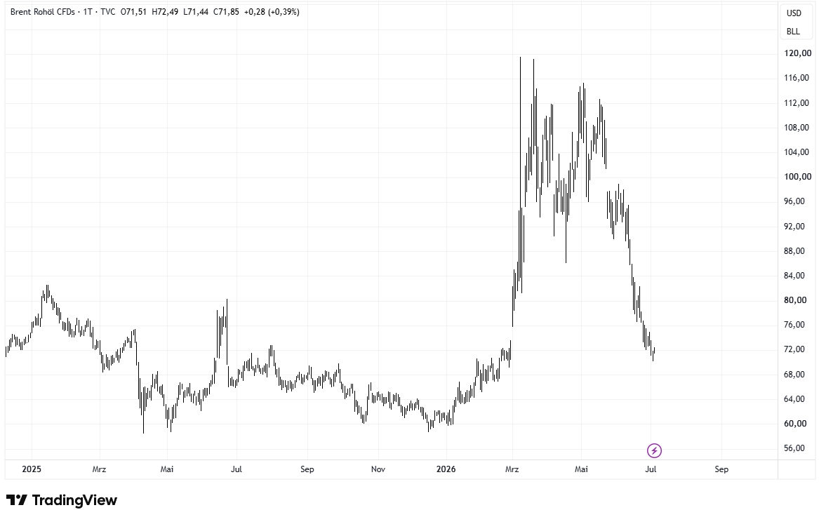 Brent Oil Chart