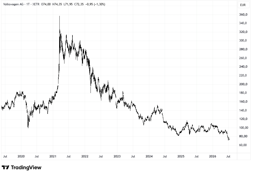 VW-Chart
