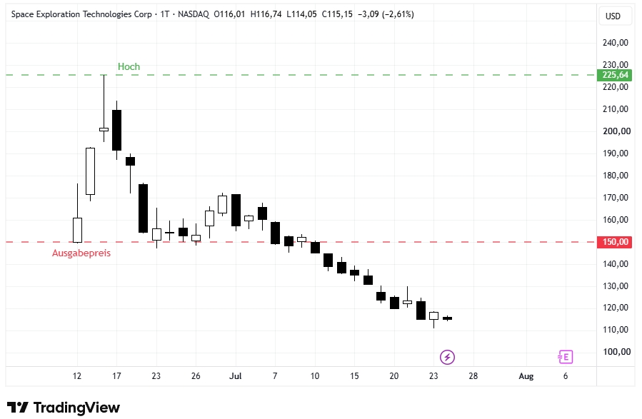 Chart SpaceX
