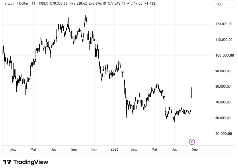Bitcoin Chart