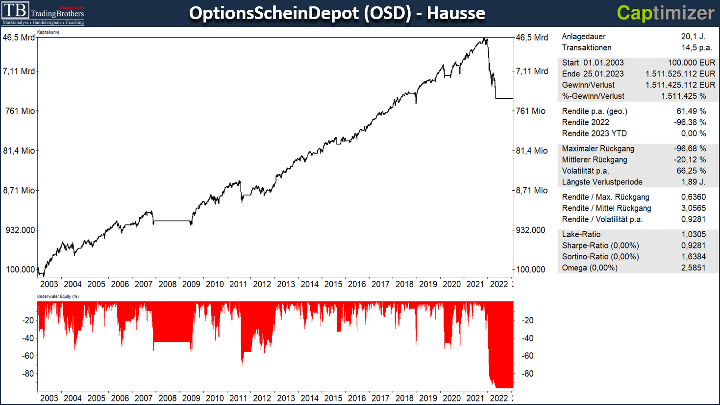 OSD.Okt.2021.20Jahre.x 25.01.2023 – Das TB-OptionsScheinDepot (OSD) - Welche Renditen sind realistisch?