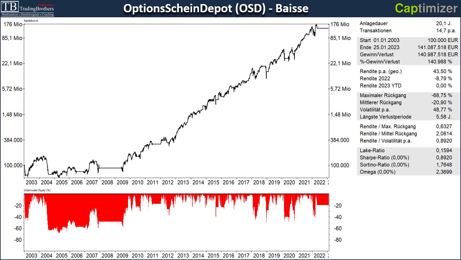 OSD.Okt.2022.20Jahre.x TB-Blog