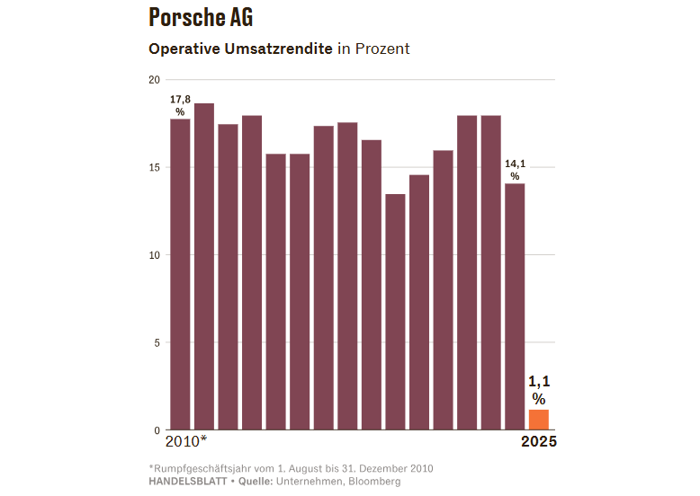 Porsche_AG_-_Operative_Umsatzrednite_Bloomberg.png