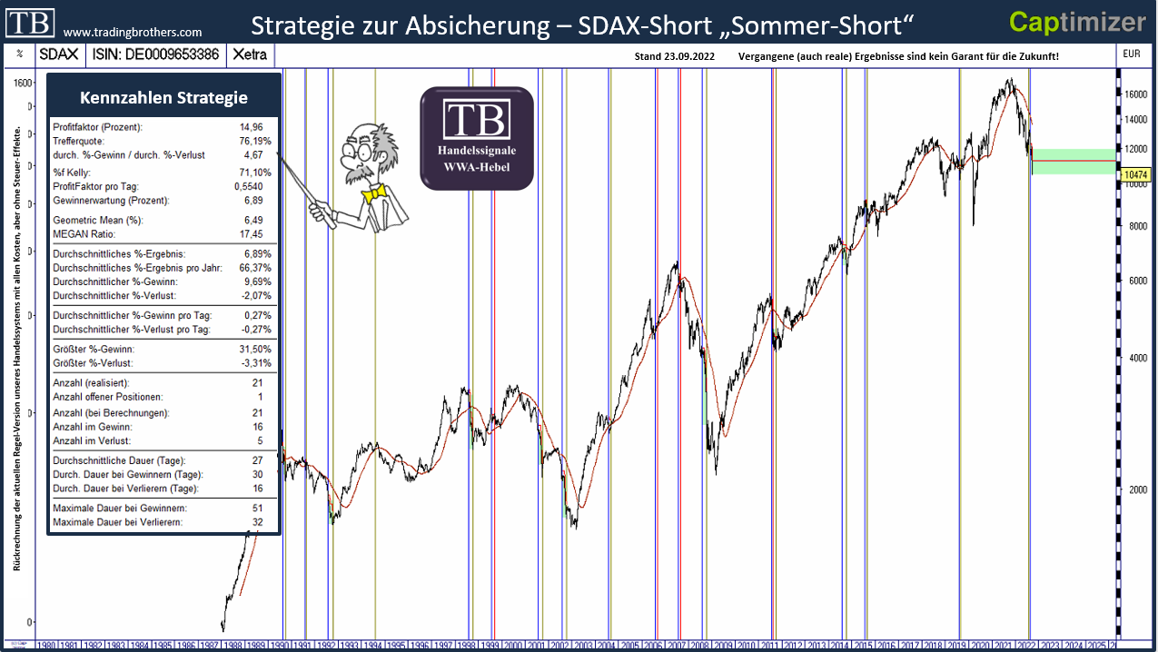 SDAX.short.strategie.tradingbrothers 23.09.2022 SDAX kippt ab - Shortsignal - Droht ein Crash?