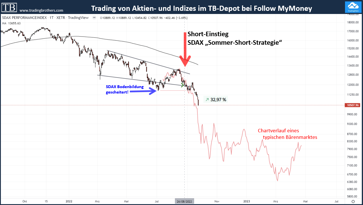 SDAX.trade.short.tradingbrothers 23.09.2022 SDAX kippt ab - Shortsignal - Droht ein Crash?