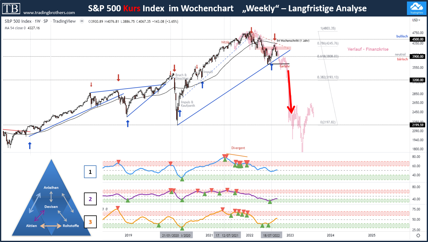 SP500.wochenchart.finanzkrise.tradingbrothers 11.09.2022 – Korrektur im S&P 500 Index vorbei?