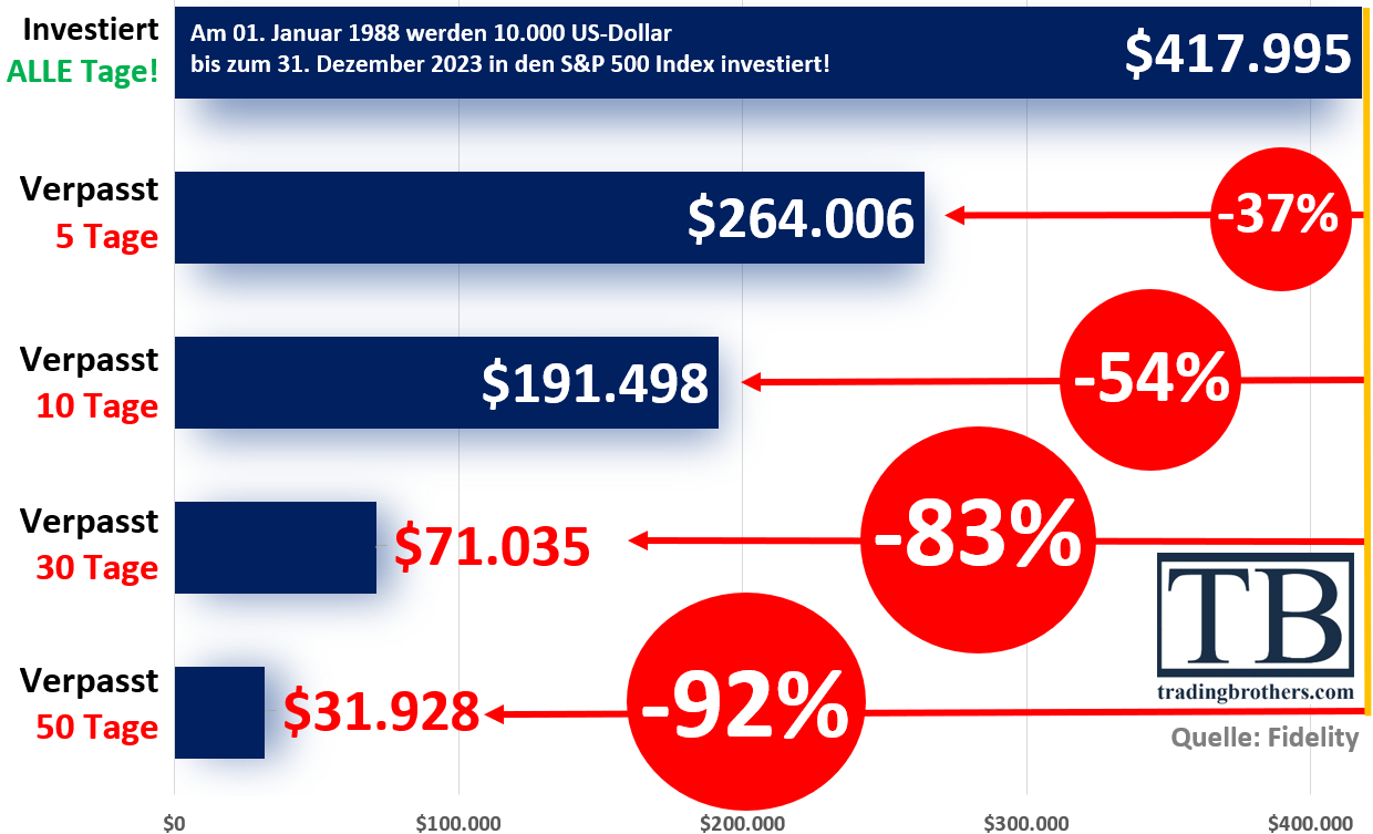 S&amp;P 500 Renditeverlust bei verpassten Handelstagen 1988–2023.