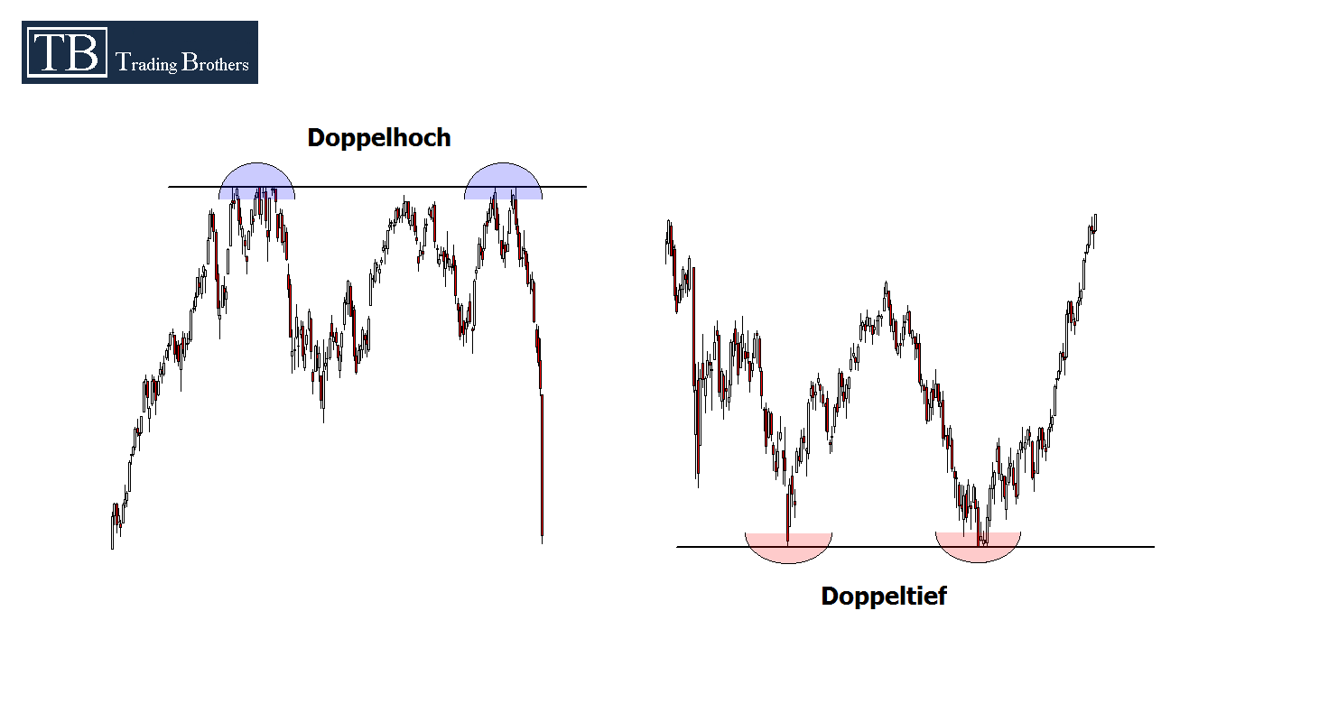 20121026.Chartformationen DoppelhochsTiefs