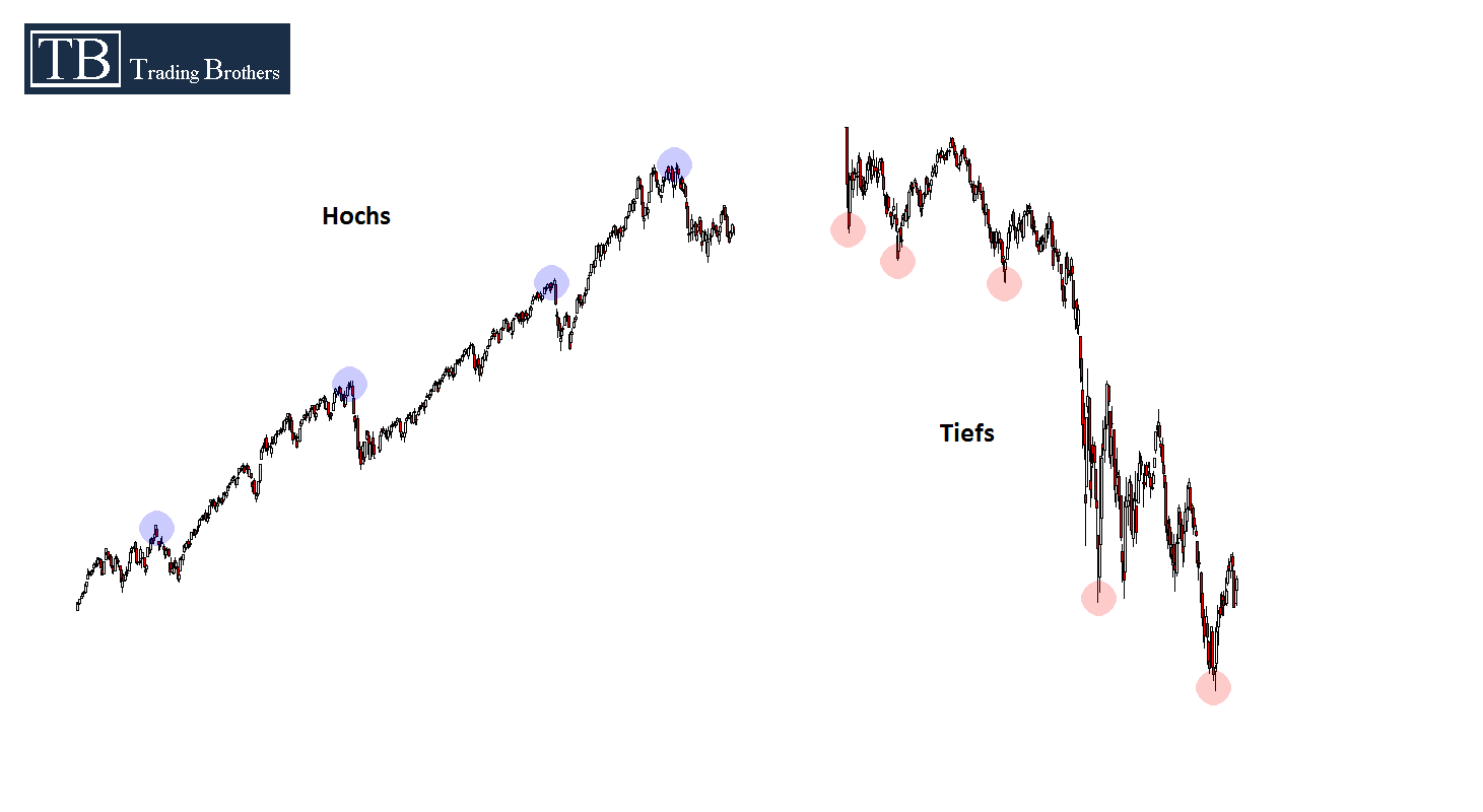 20121026.Chartformationen HochsTiefs
