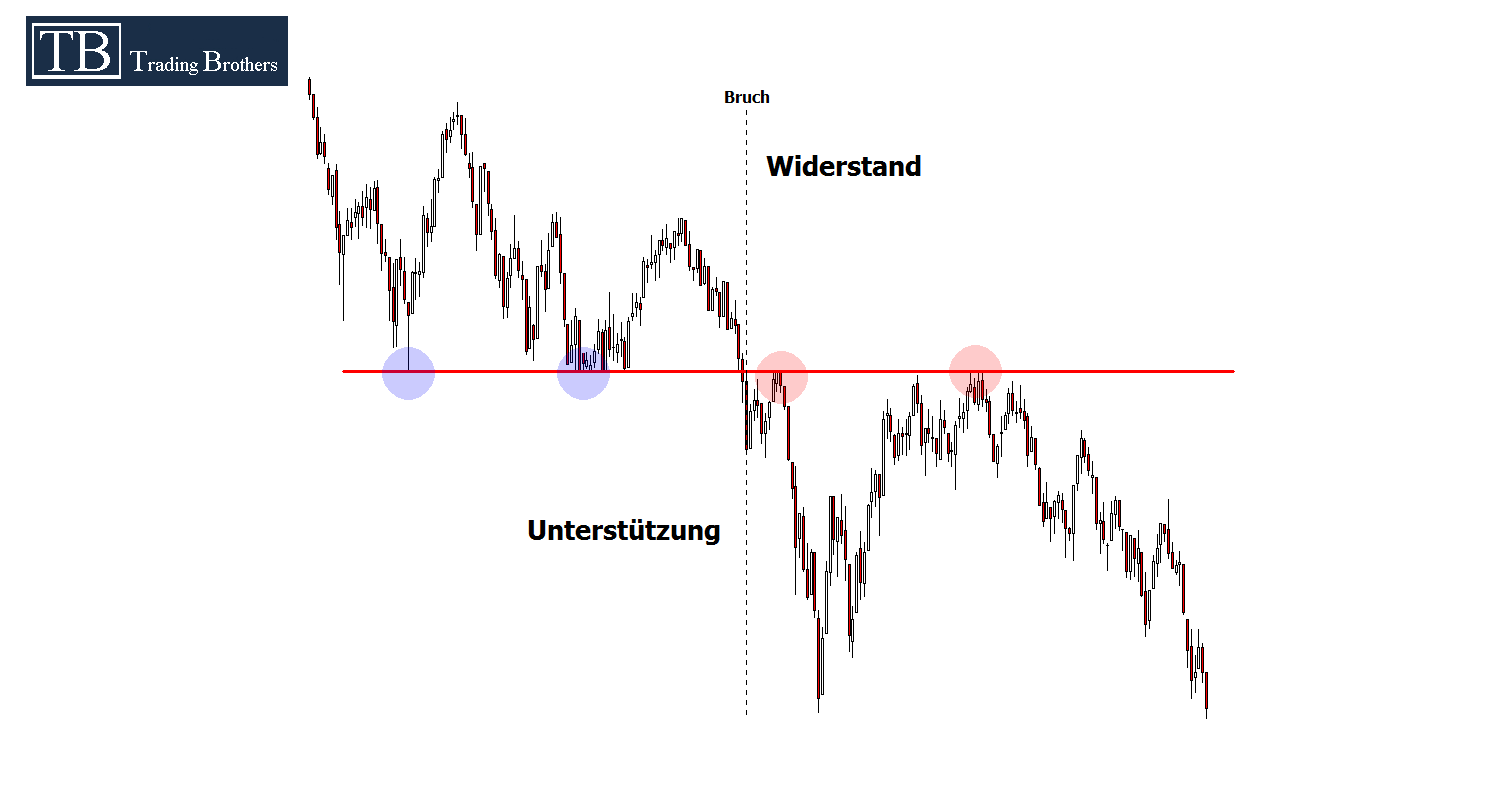 20121026.Chartformationen WiderstandUnterstuetzung
