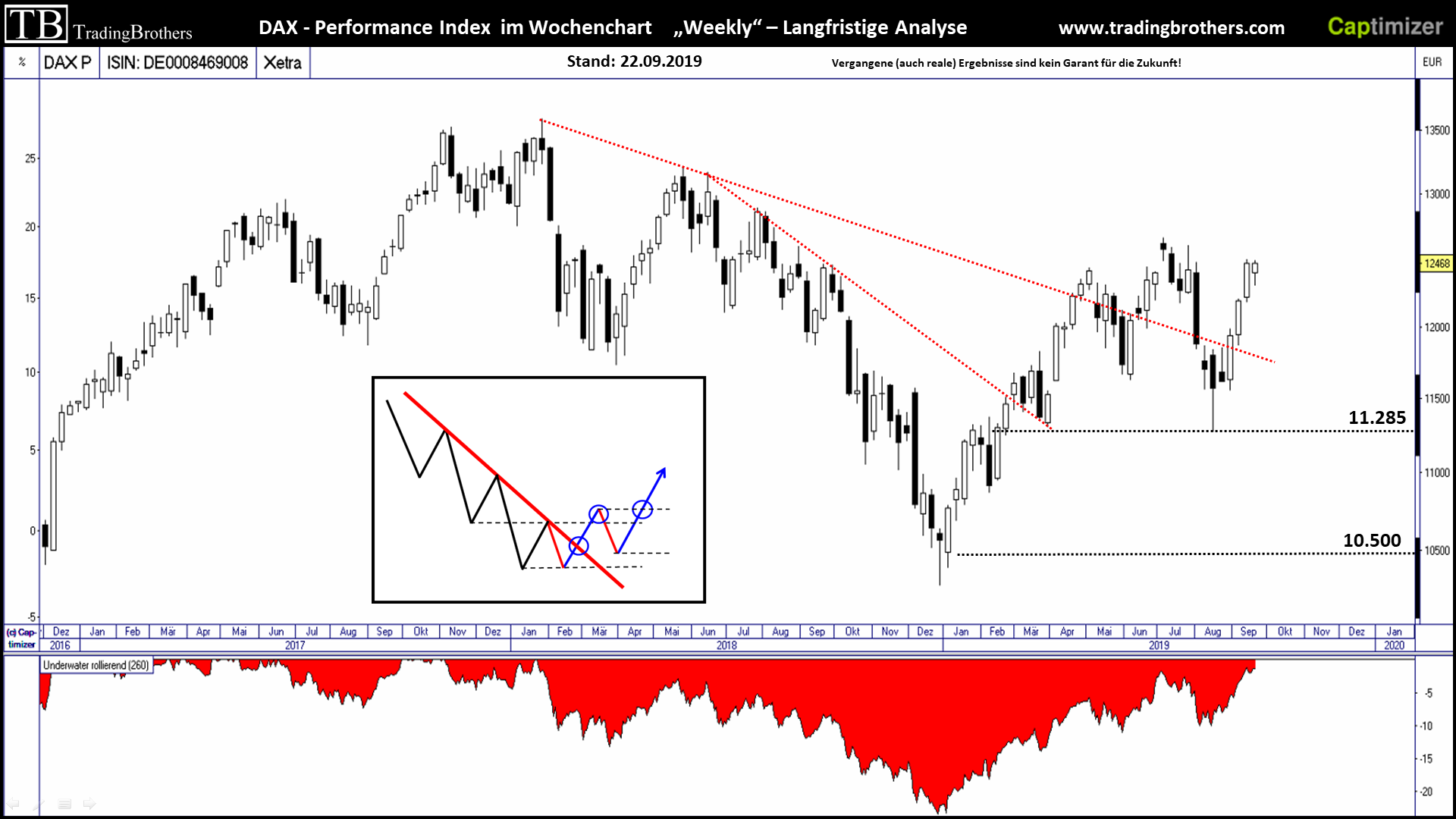 DAX.langfristig.tradingbrothers
