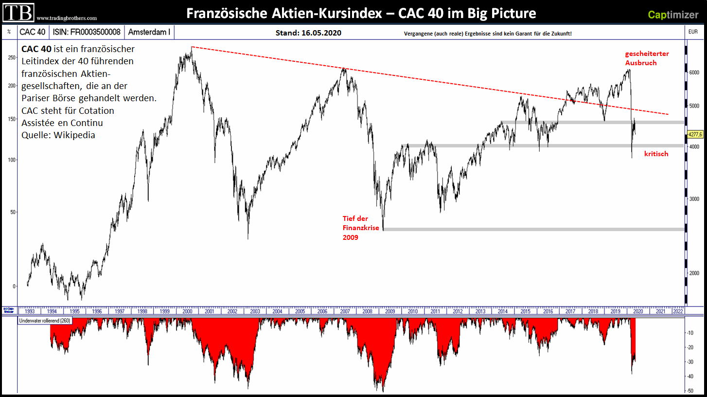 DOW.Transportation.langfristig.tradingbrothers