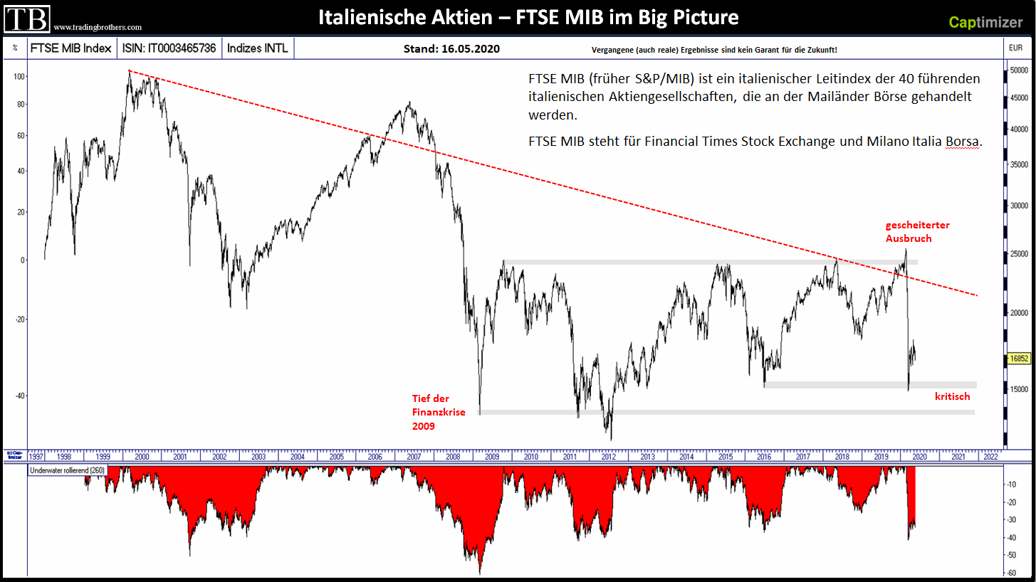DOW.Transportation.langfristig.tradingbrothers