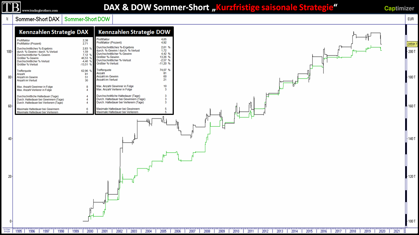 DAX.langfristig.tradingbrothers