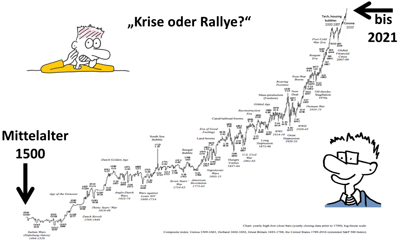 Entwicklung der Finanzmärkte nach Krisen