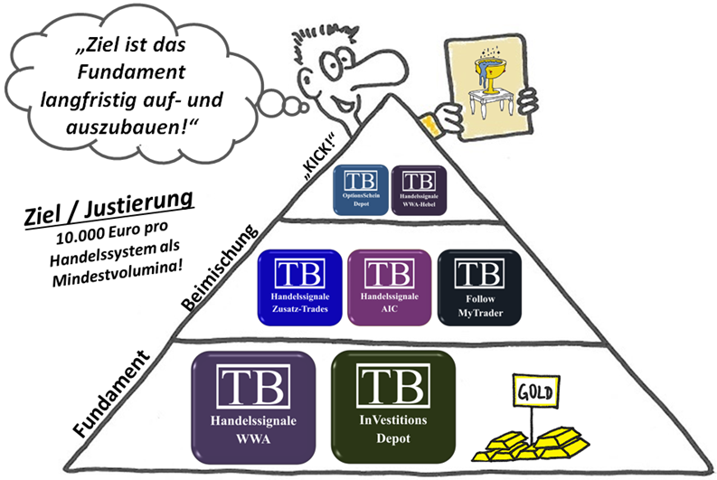 TB Vermögens Pyramide