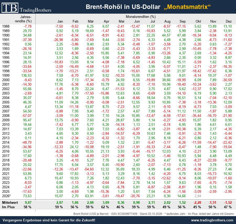 Monatsmatrix: Monatsrenditen Brent-Rohöl in US-Dollar seit 1988
