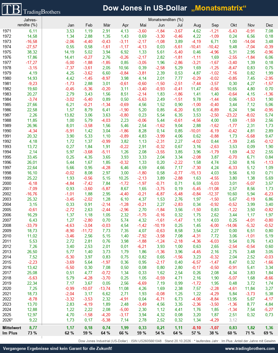 Monatsmatrix: Monatsrenditen Dow Jones in US-Dollar seit 1971