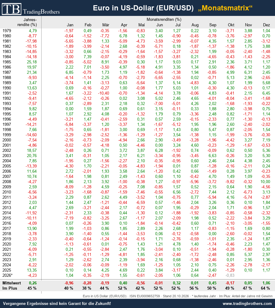 Monatsmatrix: Monatsrenditen EUR/USD seit 1979