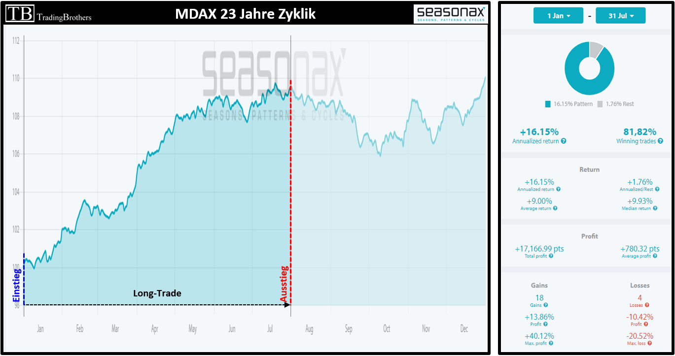 20190621.MDAX Zyklik 23Jahre.SIE Strategie
