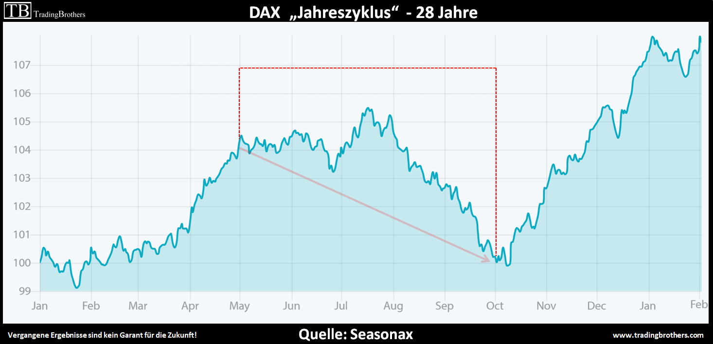 20160503.dax renditematrix saisonalität