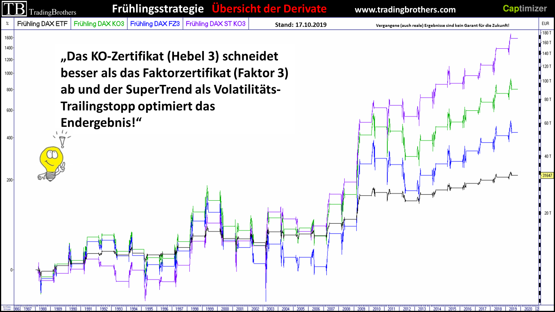 Bild 3 Rendite der Produkte tradingbrothers