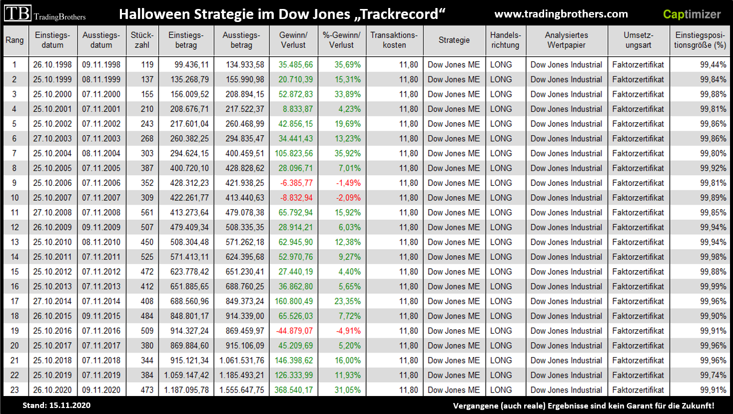 Halloween.Strategie.DowJones.Trackrecord.FZ5.seit1998
