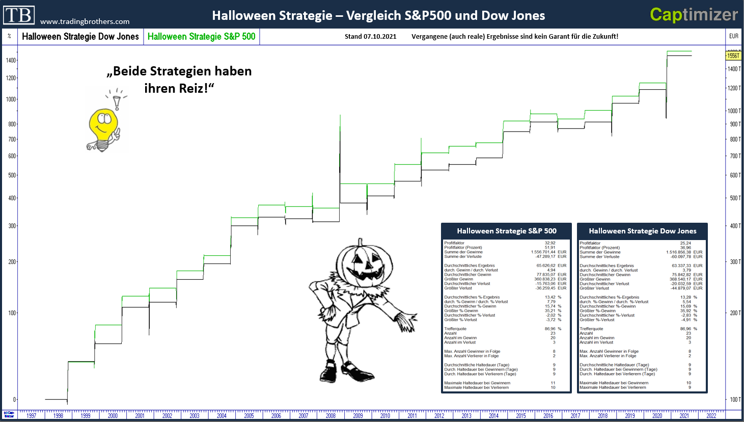 Halloween.Strategie.Vergleich.SP500 DowJones.seit1998