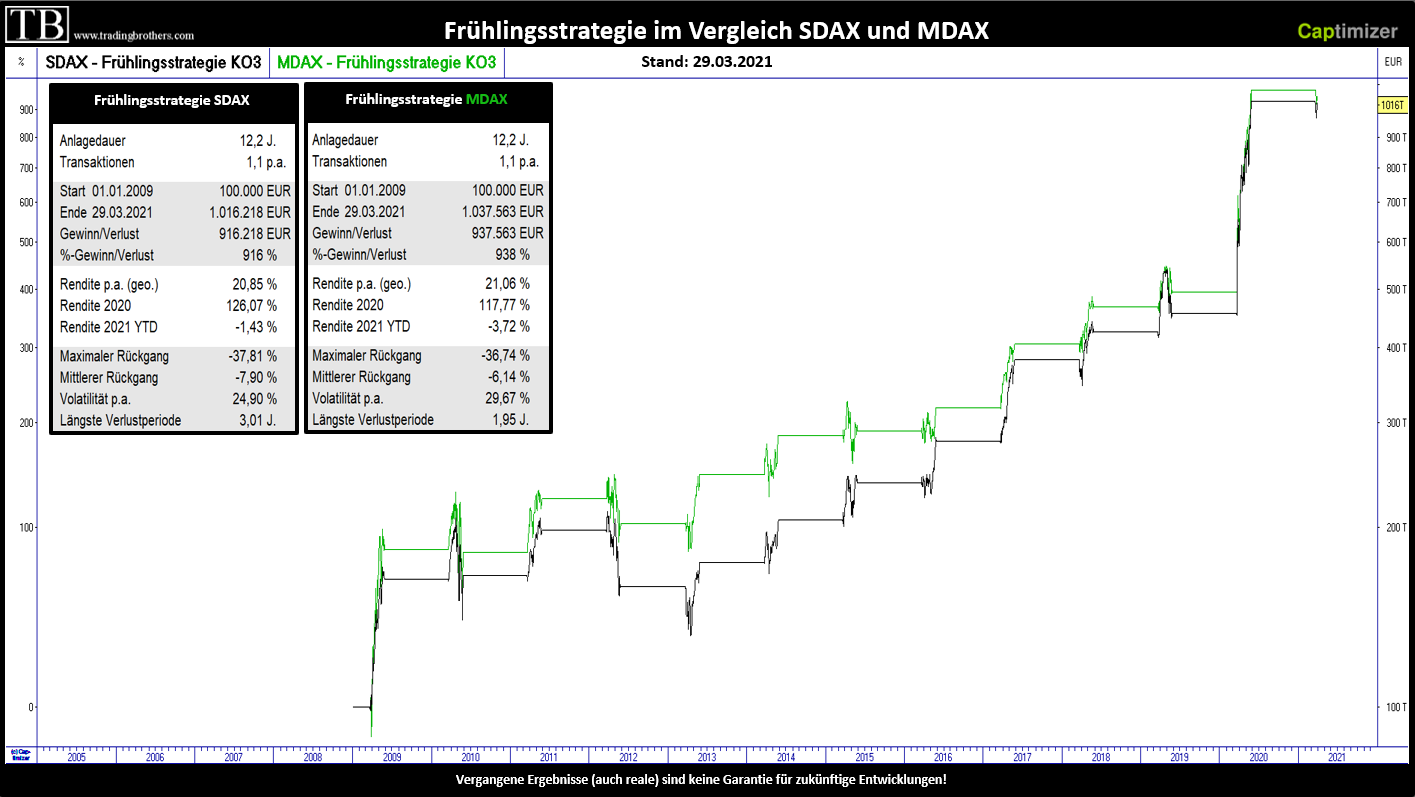 SDAX.MDAX.Frühlingsstrategie.Vergleich.Equity.12Jahre.KO3