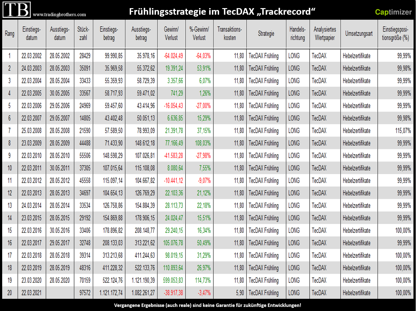 TecDAX.Frühlingsstrategie.Trackrecord.KO3