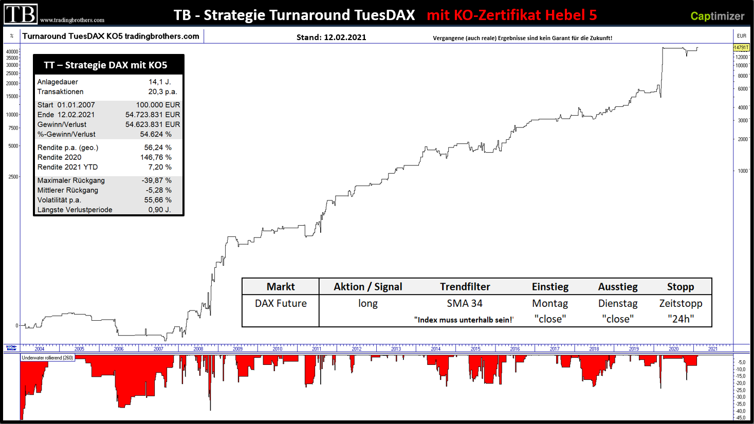 TradingBrothers.turnaround.tuesday.strategie.dax ko5.2007