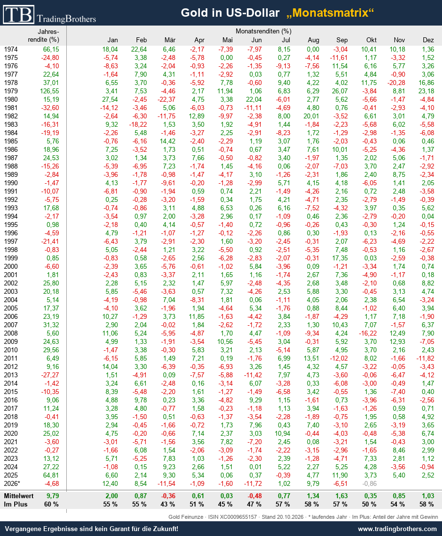 Monatsmatrix: Monatsrenditen Gold in US-Dollar seit 1974