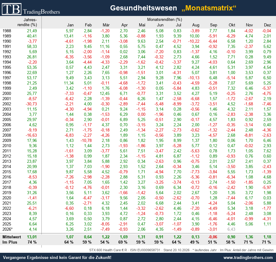 Monatsmatrix: Monatsrenditen STOXX Europe 600 Health Care seit 1988