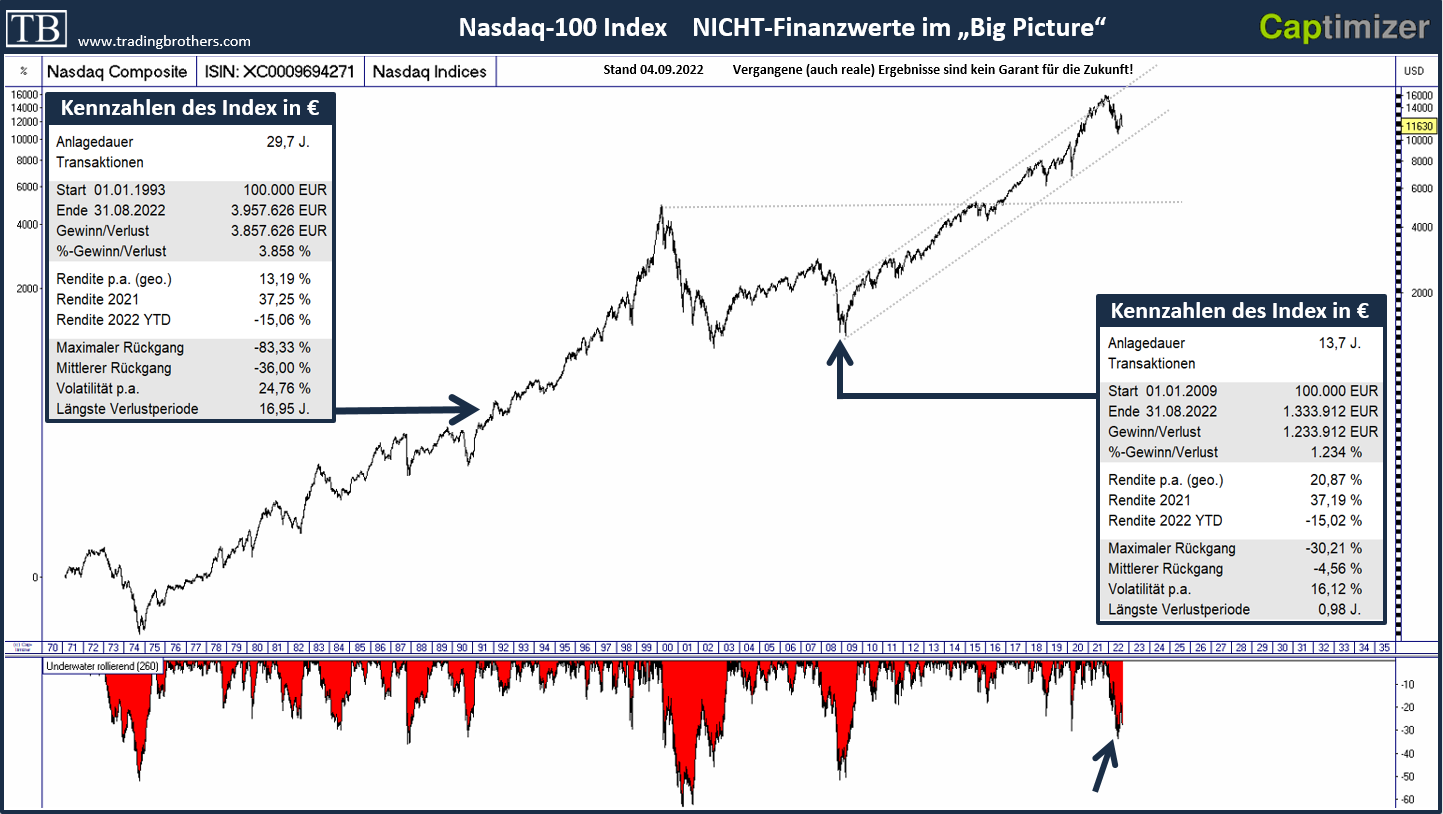 Der Nasdaq 100 Amerikanische Und Internationale Nicht Finanzunternehmen