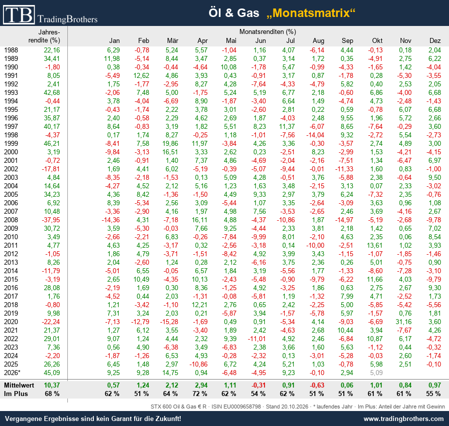 Monatsmatrix: Monatsrenditen STOXX Europe 600 Oil & Gas seit 1988