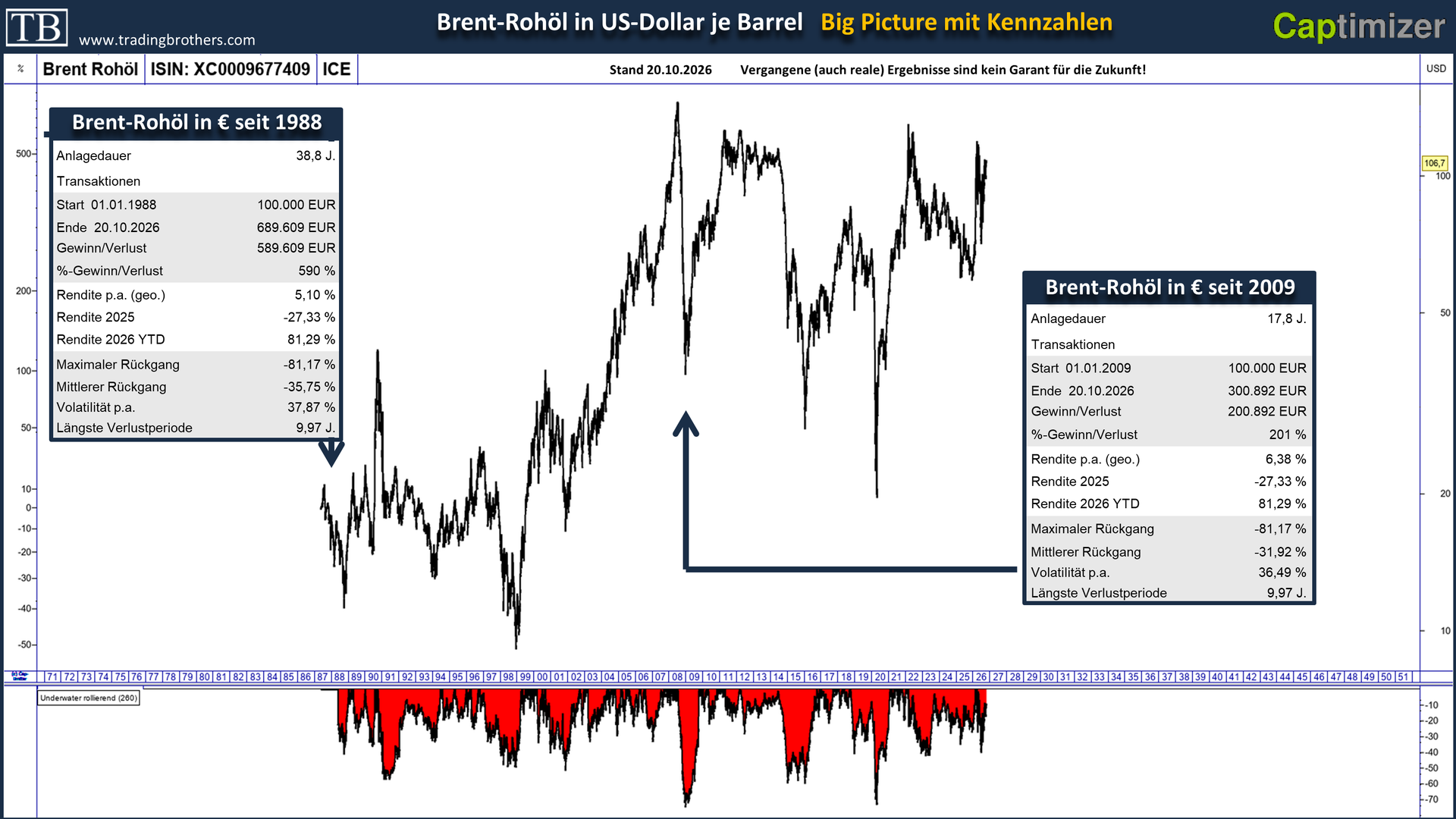 Big Picture: Brent-Rohöl in US-Dollar seit 1988 mit Kennzahlen in Euro