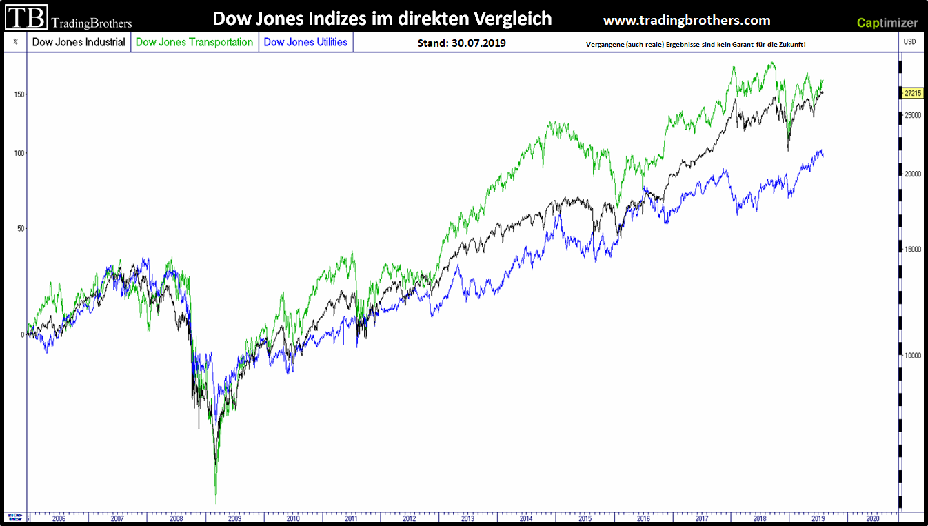 Der Dow Jones Industrial Average Djia Die Analyse