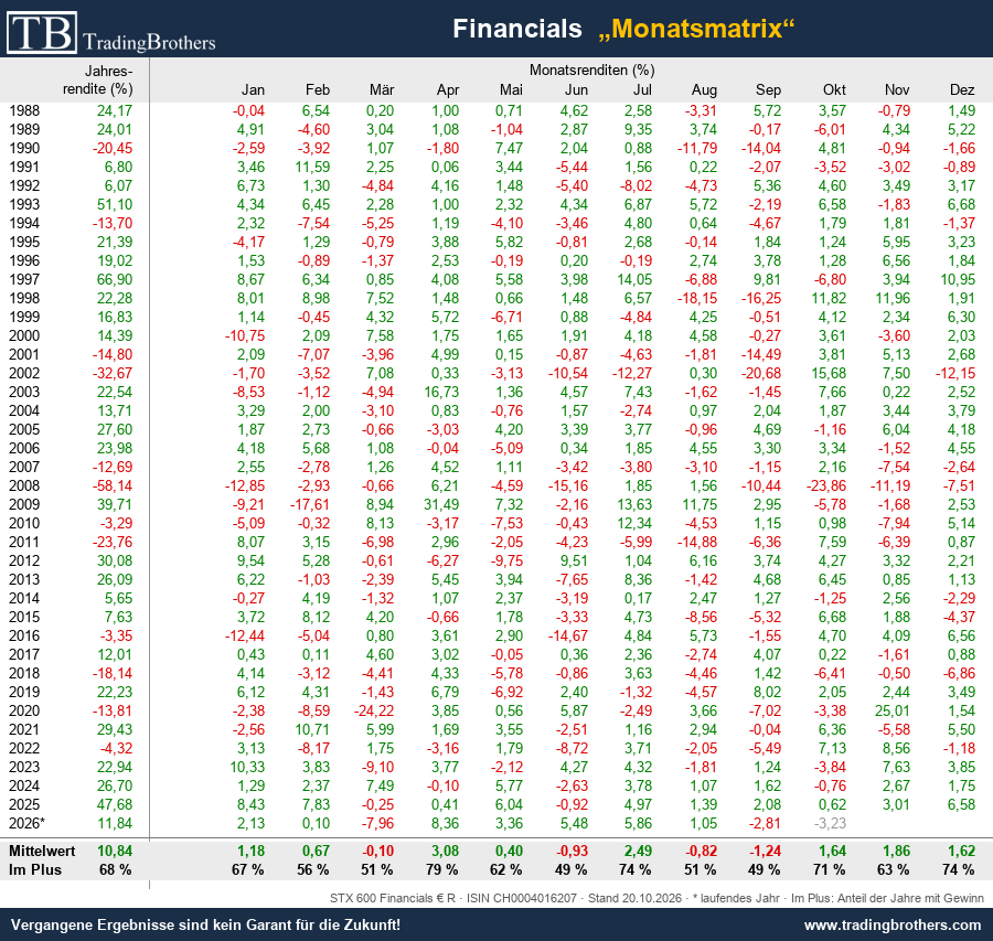 Monatsmatrix: Monatsrenditen STOXX Europe 600 Financials seit 1988