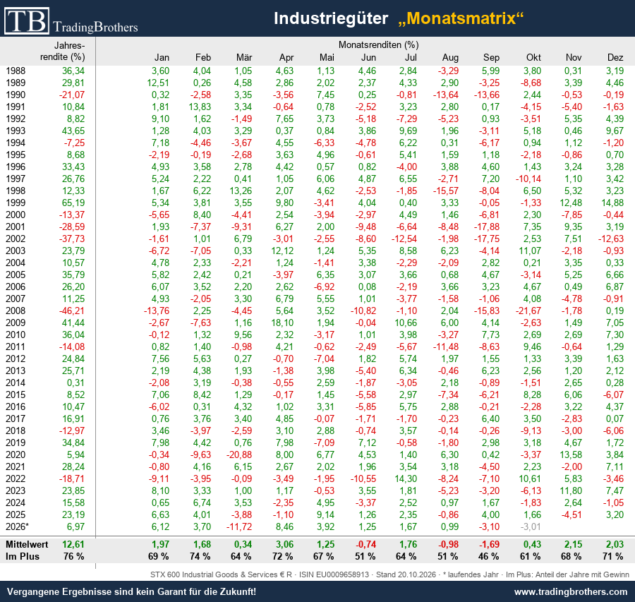 Monatsmatrix: Monatsrenditen STOXX Europe 600 Industrial Goods & Services seit 1988