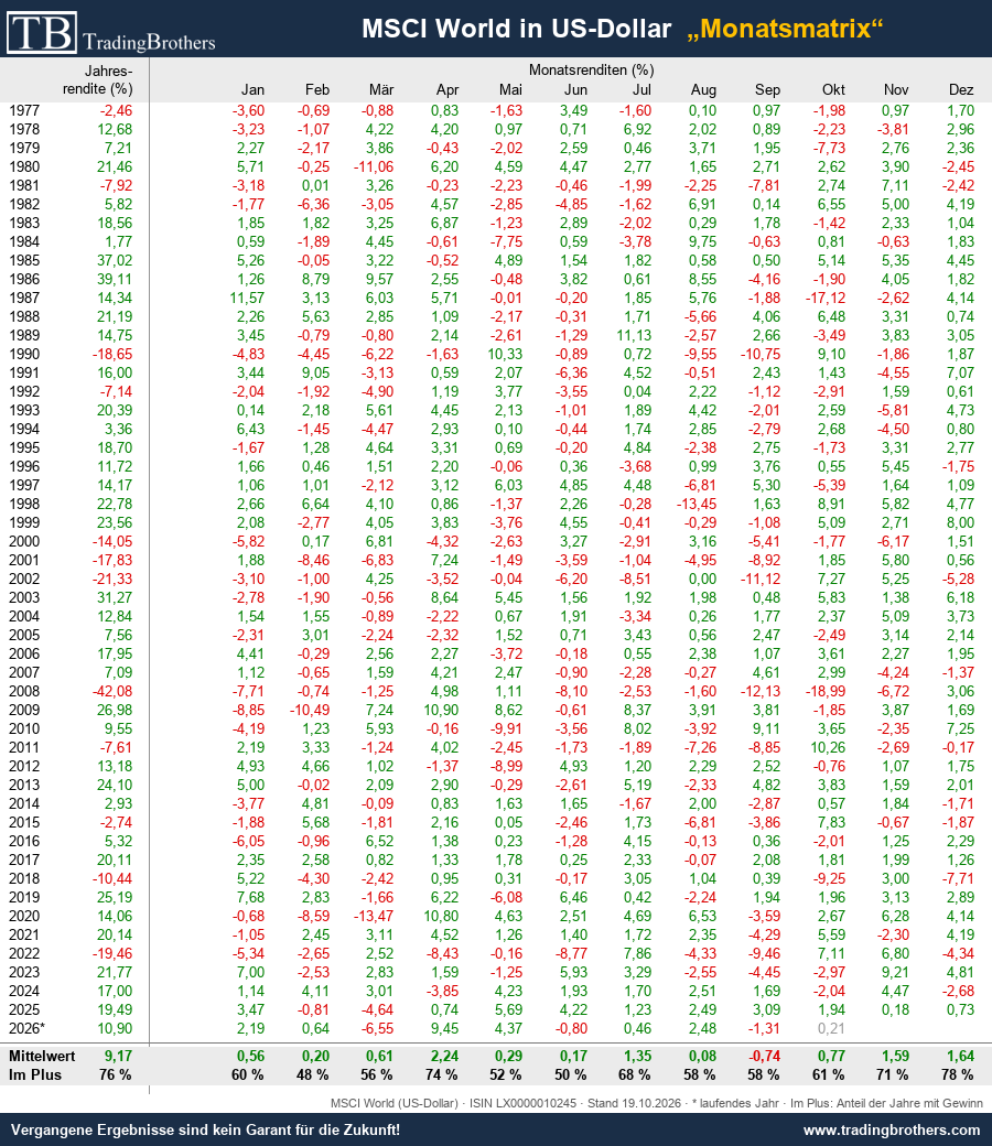 Monatsmatrix: Monatsrenditen MSCI World in US-Dollar seit 1977