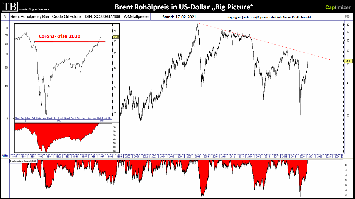 CRB.index.USD.langfristig.tradingbrothers