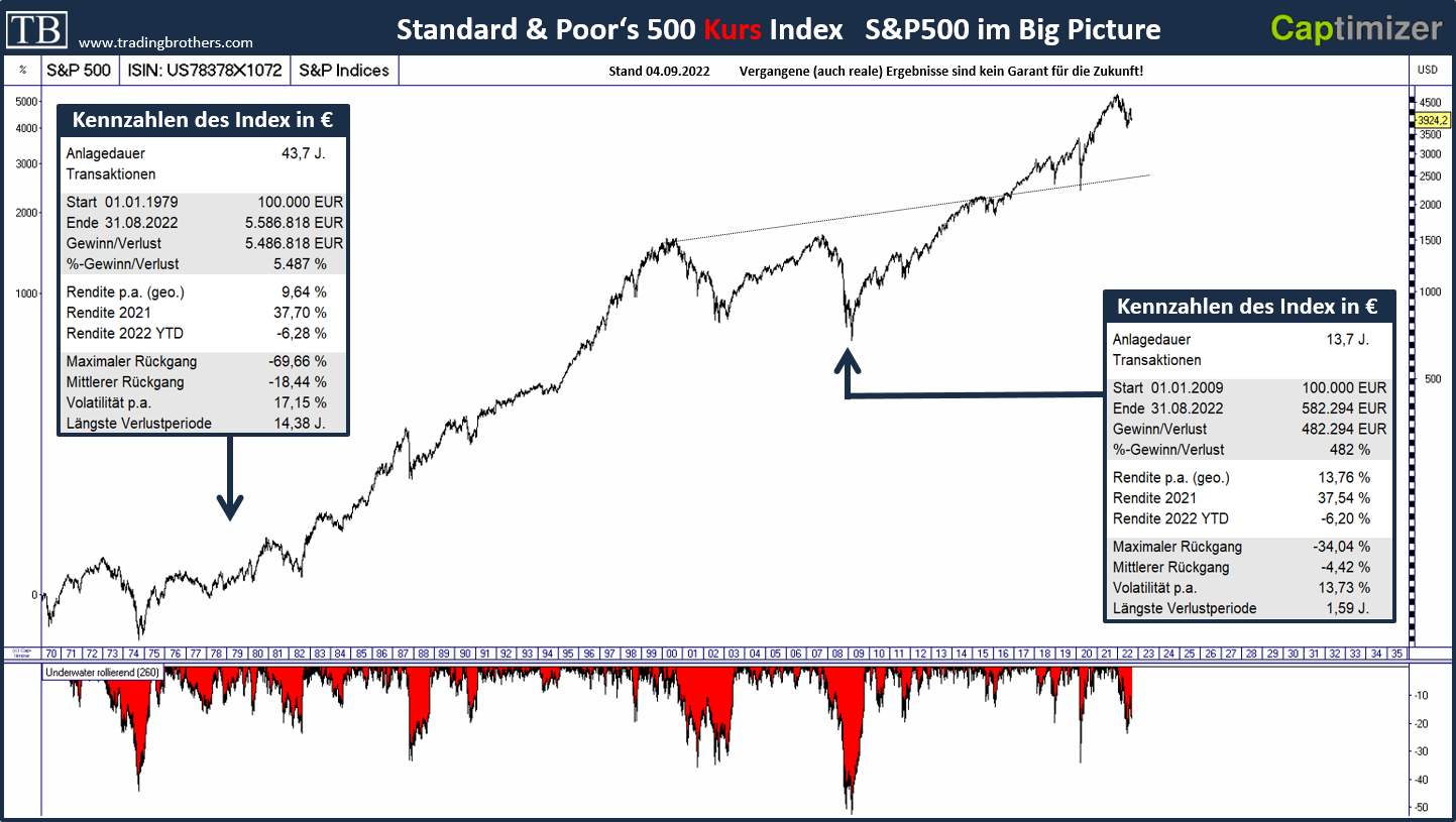 sp500.langfristig.tradingbrothers