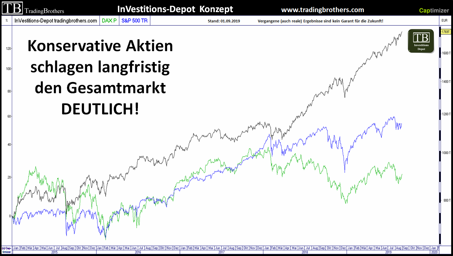 20190614.investitionsdepot.vergleich.mittelfristig.tradingbrothers